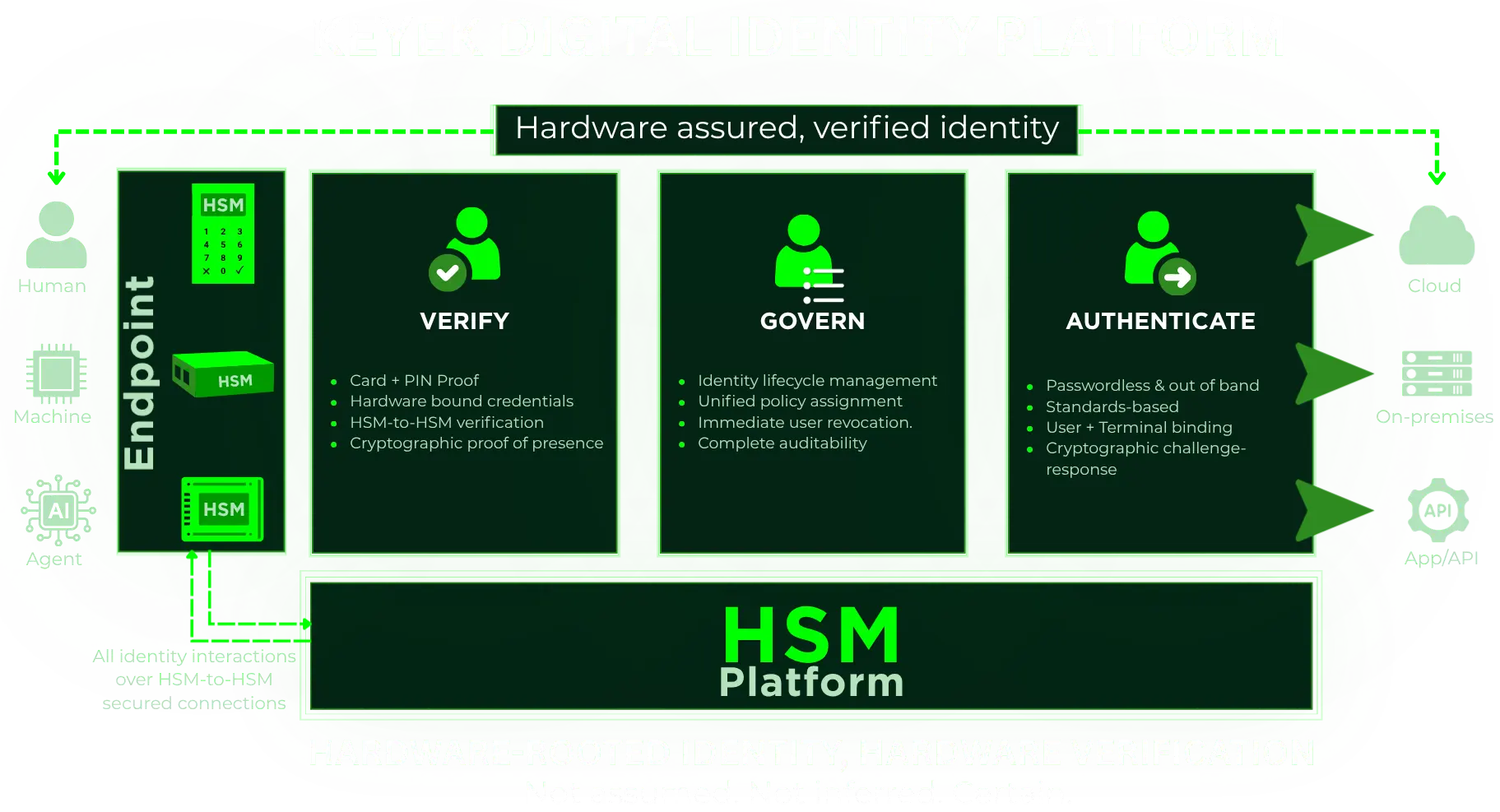 Keyek Platform Features